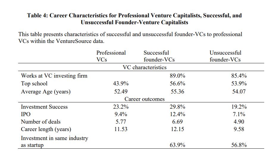 Los emprendedores de éxito obtienen mejores retornos como gestores de fondos de capital riesgo