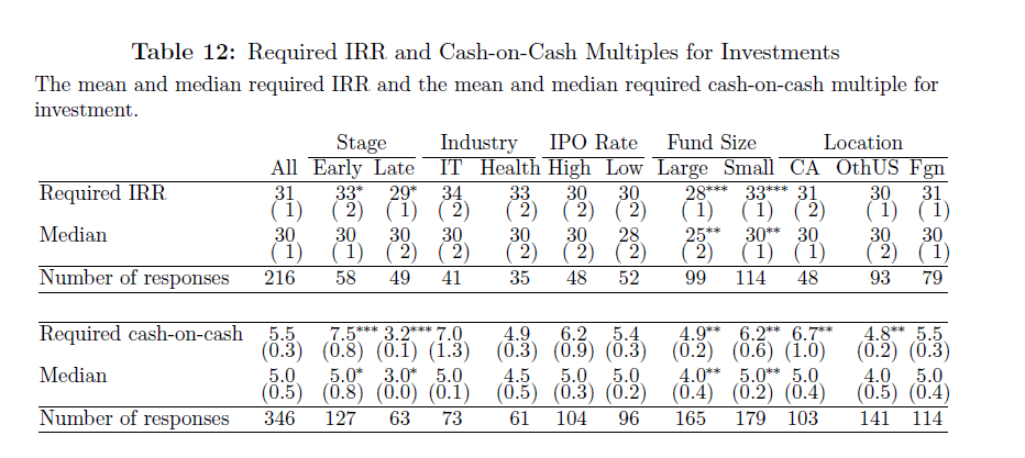TIR y múltiplo de inversión requerido por los fondos de capital riesgo
