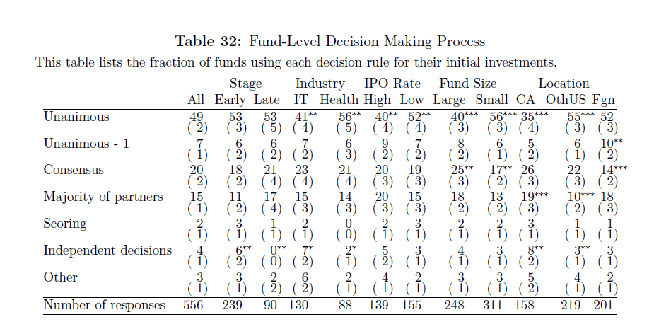 ¿Cómo se toman las decisiones en los fondos de capital riesgo?